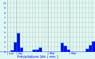Graphique des précipitations prvues pour Guipel