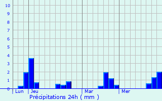 Graphique des précipitations prvues pour Langouet
