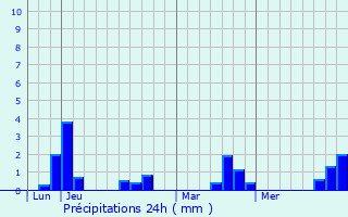 Graphique des précipitations prvues pour Gvez