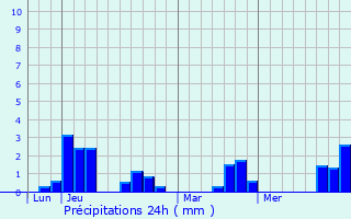 Graphique des précipitations prvues pour Bral-sous-Vitr