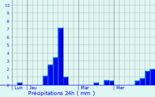 Graphique des précipitations prvues pour Rumelange