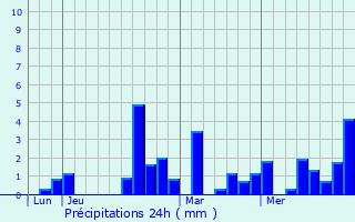 Graphique des précipitations prvues pour Saint-Marcelin-de-Cray