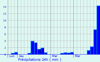 Graphique des précipitations prvues pour Carcanires
