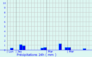 Graphique des précipitations prvues pour Lumbangan