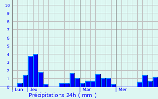 Graphique des précipitations prvues pour Montagnieu