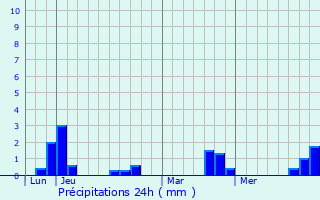 Graphique des précipitations prvues pour Lillemer