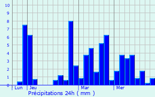 Graphique des précipitations prvues pour Col de Porte