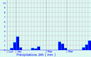 Graphique des précipitations prvues pour Tress