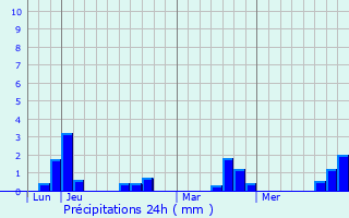 Graphique des précipitations prvues pour Saint-Domineuc