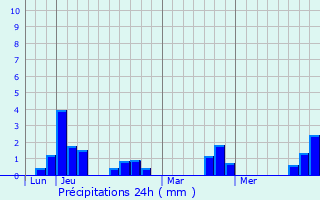 Graphique des précipitations prvues pour Le Chtellier