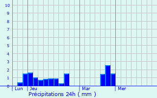 Graphique des précipitations prvues pour Saint-Hlen