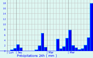 Graphique des précipitations prvues pour Montmlian