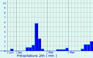Graphique des précipitations prvues pour Schuttrange