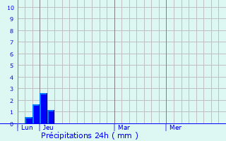 Graphique des précipitations prvues pour Cancale