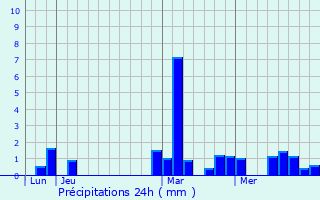 Graphique des précipitations prvues pour Rozrieulles