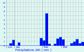 Graphique des précipitations prvues pour Conflans-en-Jarnisy