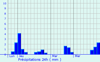 Graphique des précipitations prvues pour Saint-Sulpice-la-Fort