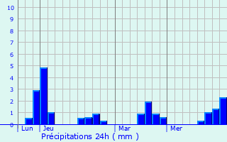 Graphique des précipitations prvues pour Saint-Malo-de-Phily