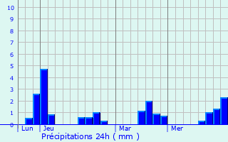 Graphique des précipitations prvues pour Mernel
