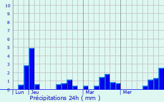 Graphique des précipitations prvues pour Comblessac