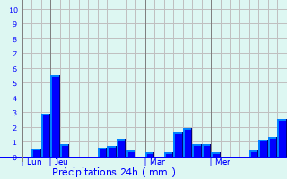 Graphique des précipitations prvues pour Sixt-sur-Aff