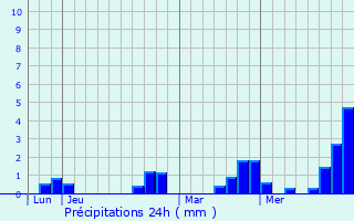 Graphique des précipitations prvues pour Santa Rosa de Viterbo