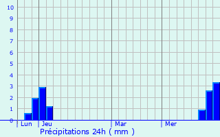 Graphique des précipitations prvues pour Snez