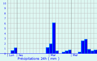 Graphique des précipitations prvues pour Liocourt