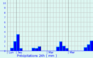 Graphique des précipitations prvues pour Saint-Uniac