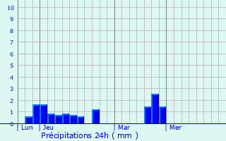 Graphique des précipitations prvues pour Pleudihen-sur-Rance