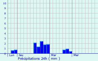 Graphique des précipitations prvues pour Corcy