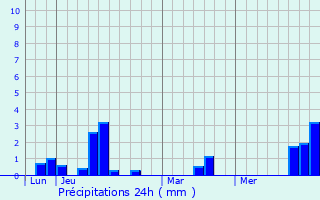 Graphique des précipitations prvues pour Foulognes