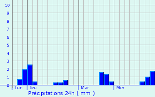 Graphique des précipitations prvues pour Saint-Suliac