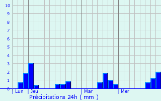 Graphique des précipitations prvues pour Mdrac