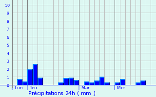 Graphique des précipitations prvues pour Pizay