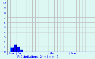 Graphique des précipitations prvues pour La Roque-d
