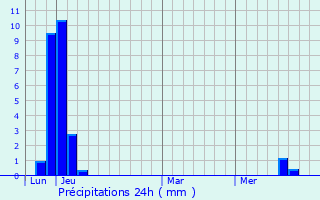 Graphique des précipitations prvues pour Port Arthur