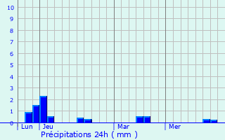 Graphique des précipitations prvues pour Aucaleuc