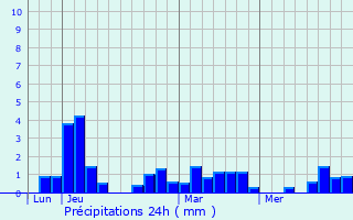 Graphique des précipitations prvues pour Challes