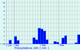 Graphique des précipitations prvues pour Mulhouse