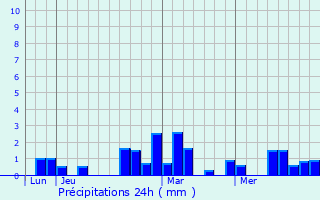 Graphique des précipitations prvues pour Valmunster
