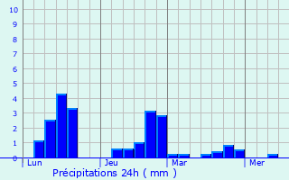 Graphique des précipitations prvues pour Caerphilly