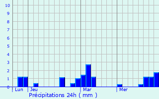 Graphique des précipitations prvues pour Langatte
