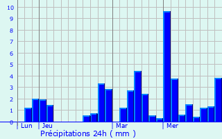 Graphique des précipitations prvues pour Habre-Poche