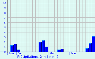 Graphique des précipitations prvues pour Beveren
