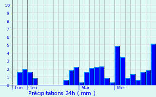 Graphique des précipitations prvues pour Chevenoz