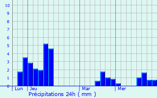 Graphique des précipitations prvues pour Hotot-en-Auge