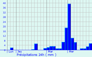 Graphique des précipitations prvues pour Guntzviller