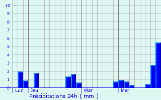 Graphique des précipitations prvues pour Phang Nga