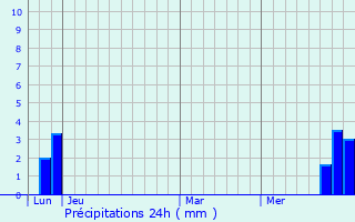 Graphique des précipitations prvues pour May-sur-Orne